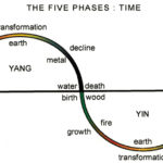 Fig. 10 Five Phases: Time