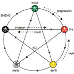 Fig. 11 Five Phases: Sheng-Ko