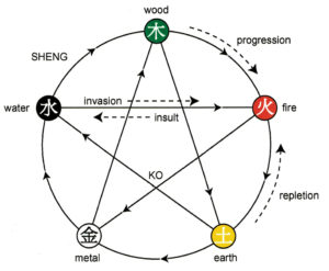 Fig. 11 Five Phases: Sheng-Ko
