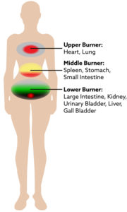 Fig. 13 The Three Burners